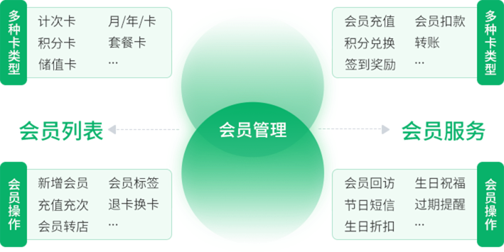 全方面管理会员