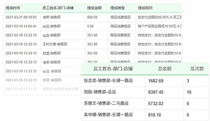 可以统计提成和财务报表吗？